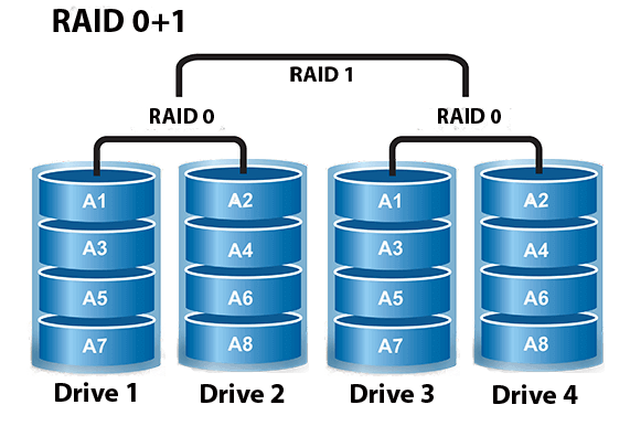 RAID 0+1 Configuration