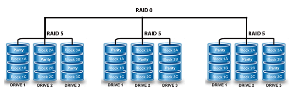 RAID 50 Configuration