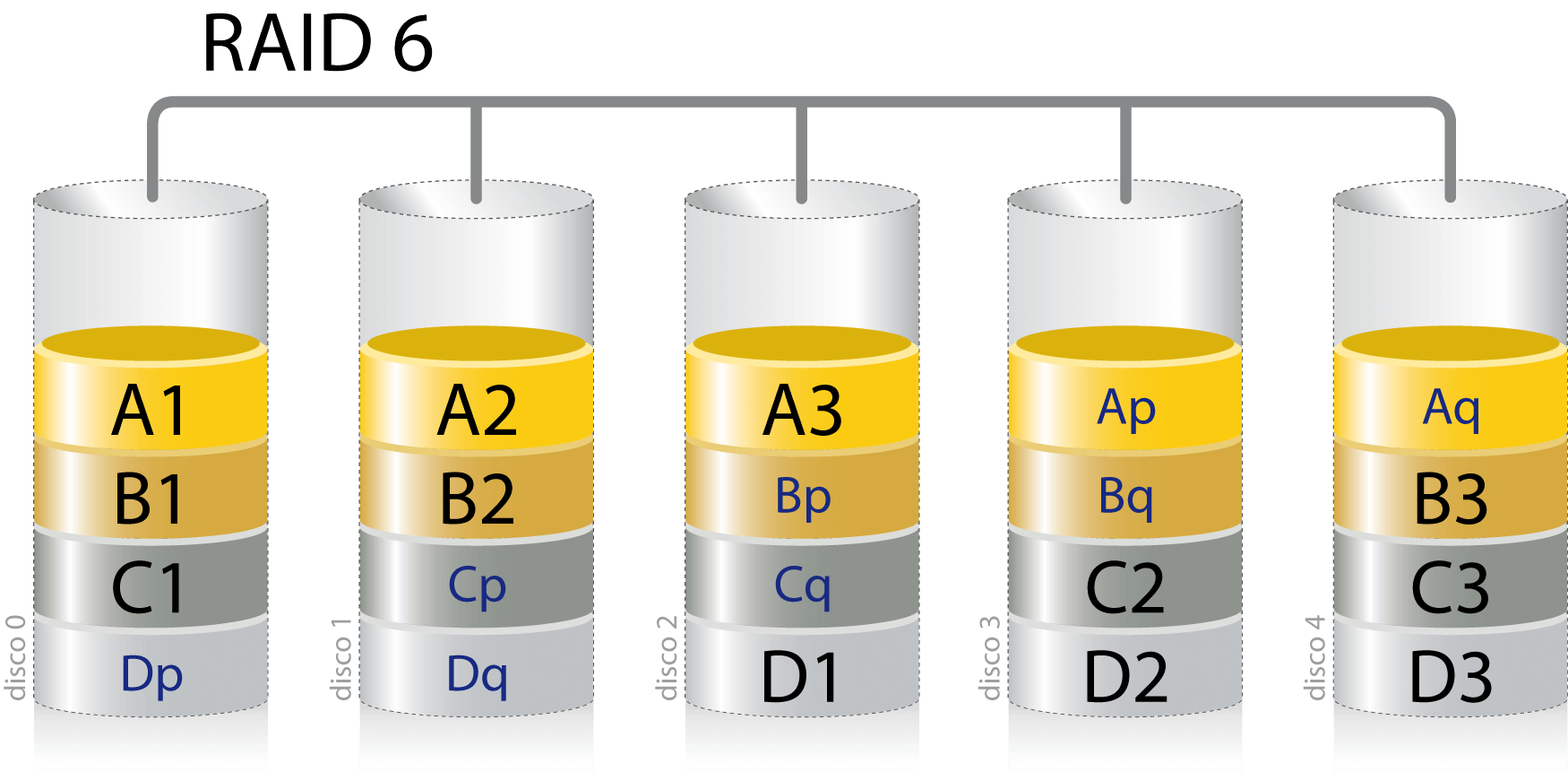 RAID 6 Configuration